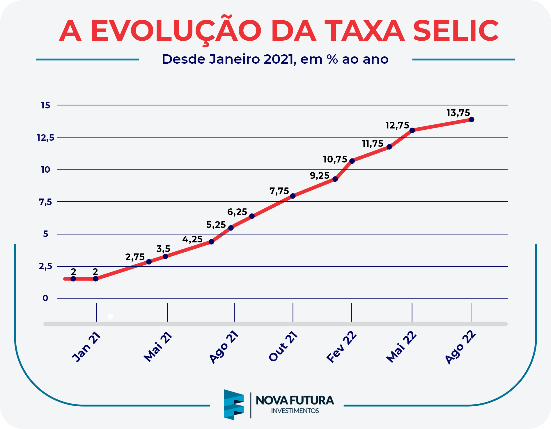 O que é taxa Selic e como ela afeta os investimentos