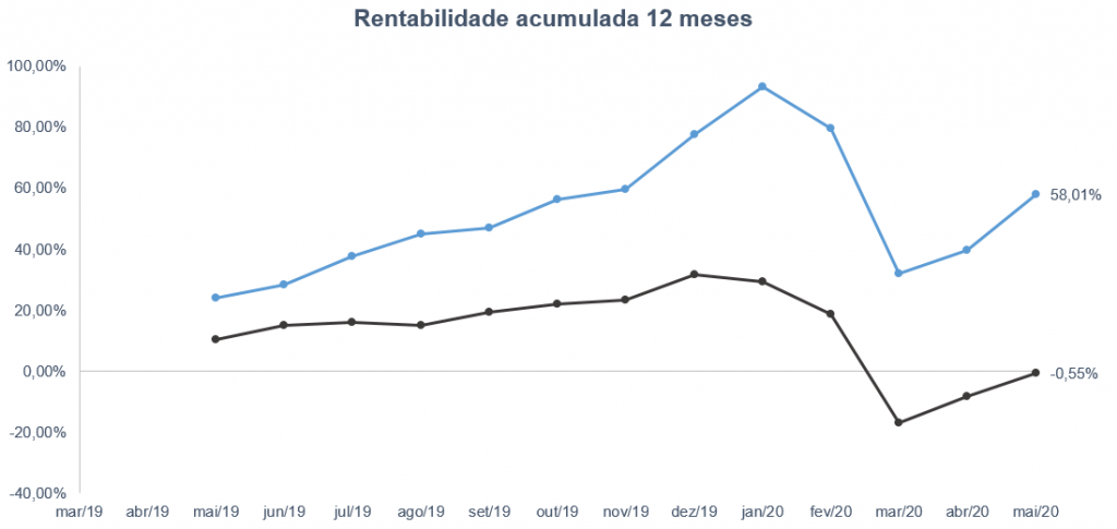 Carteira Recomendada Mensal confira o relatório do mês de junho