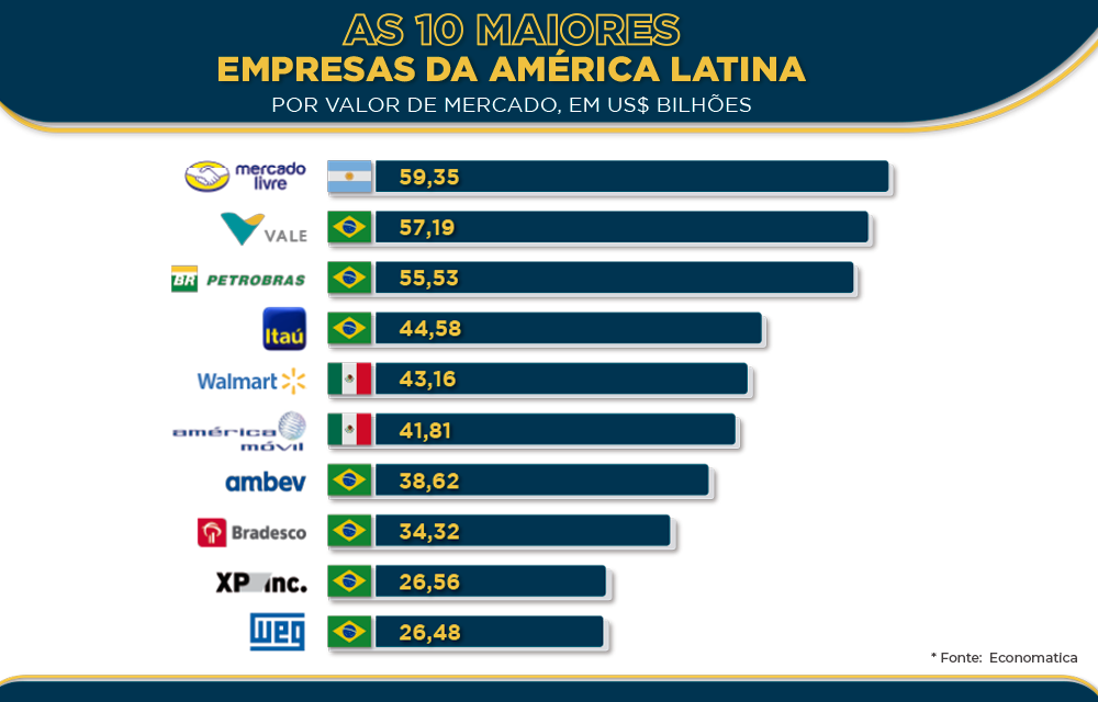 Mercado Livre A Empresa Mais Valiosa Da Am Rica Latina