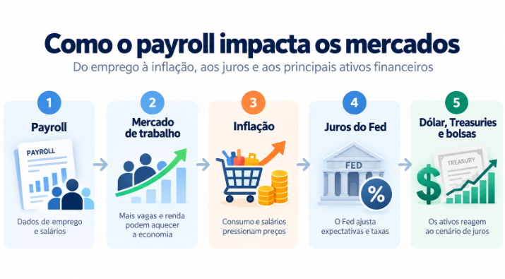 Relação entre payroll, mercado de trabalho, inflação, decisões de juros do Federal Reserve e reação dos mercados financeiros.