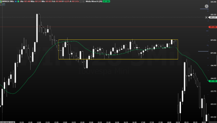 Gráfico de mercado em range com suporte e resistência horizontais e múltiplos testes dos limites da faixa de negociação.