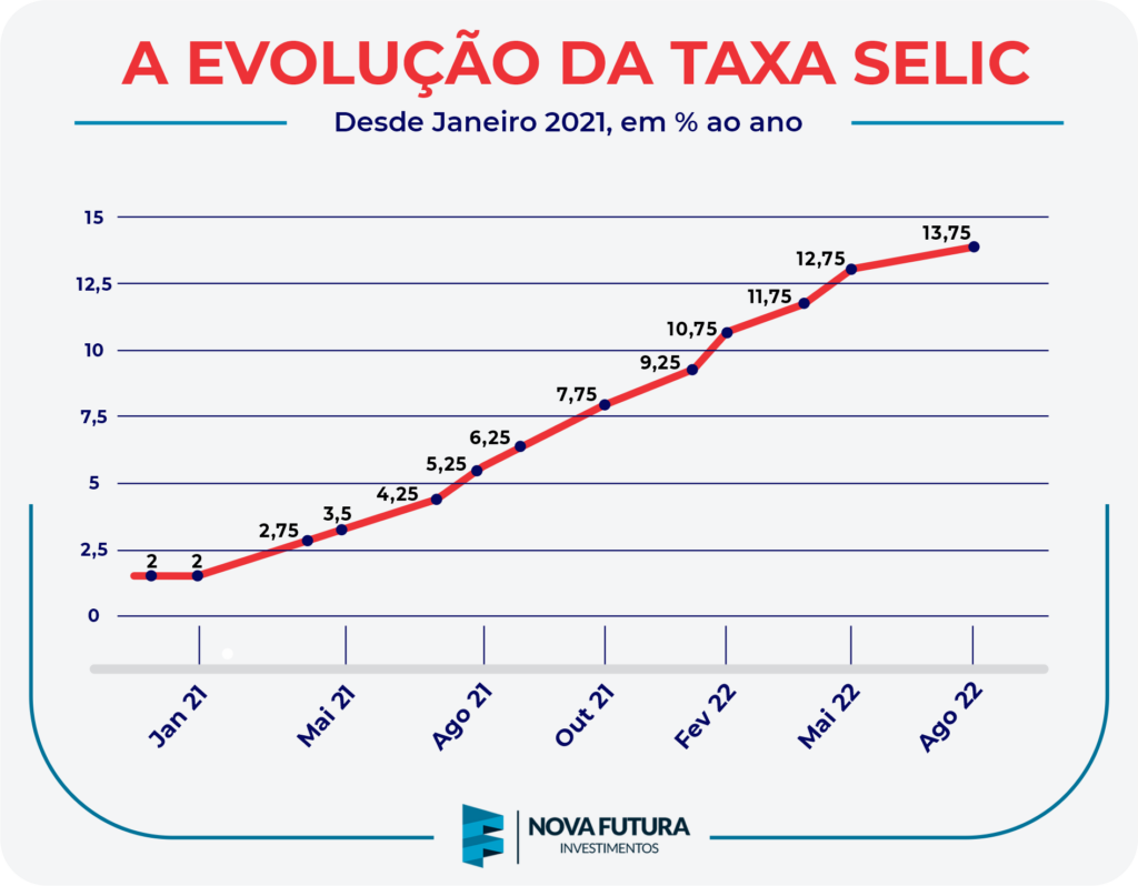 Tabela com evolução da Taxa Selic.