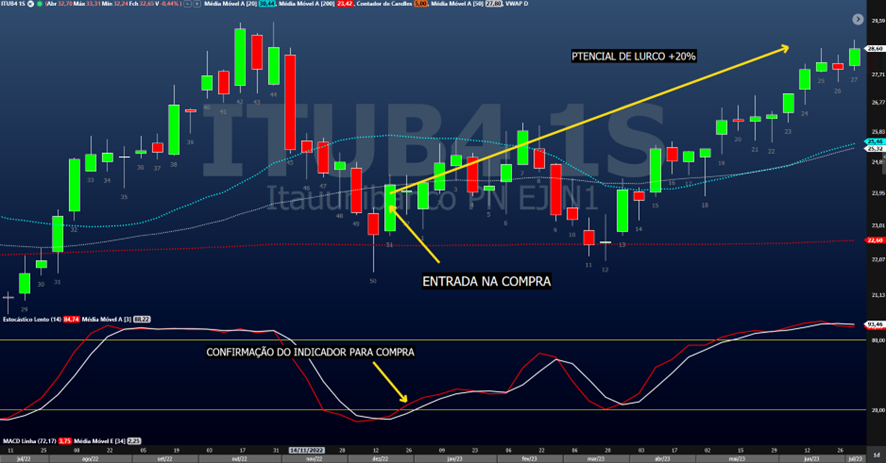 Indicador Estocástico: o caçador de topos e fundos