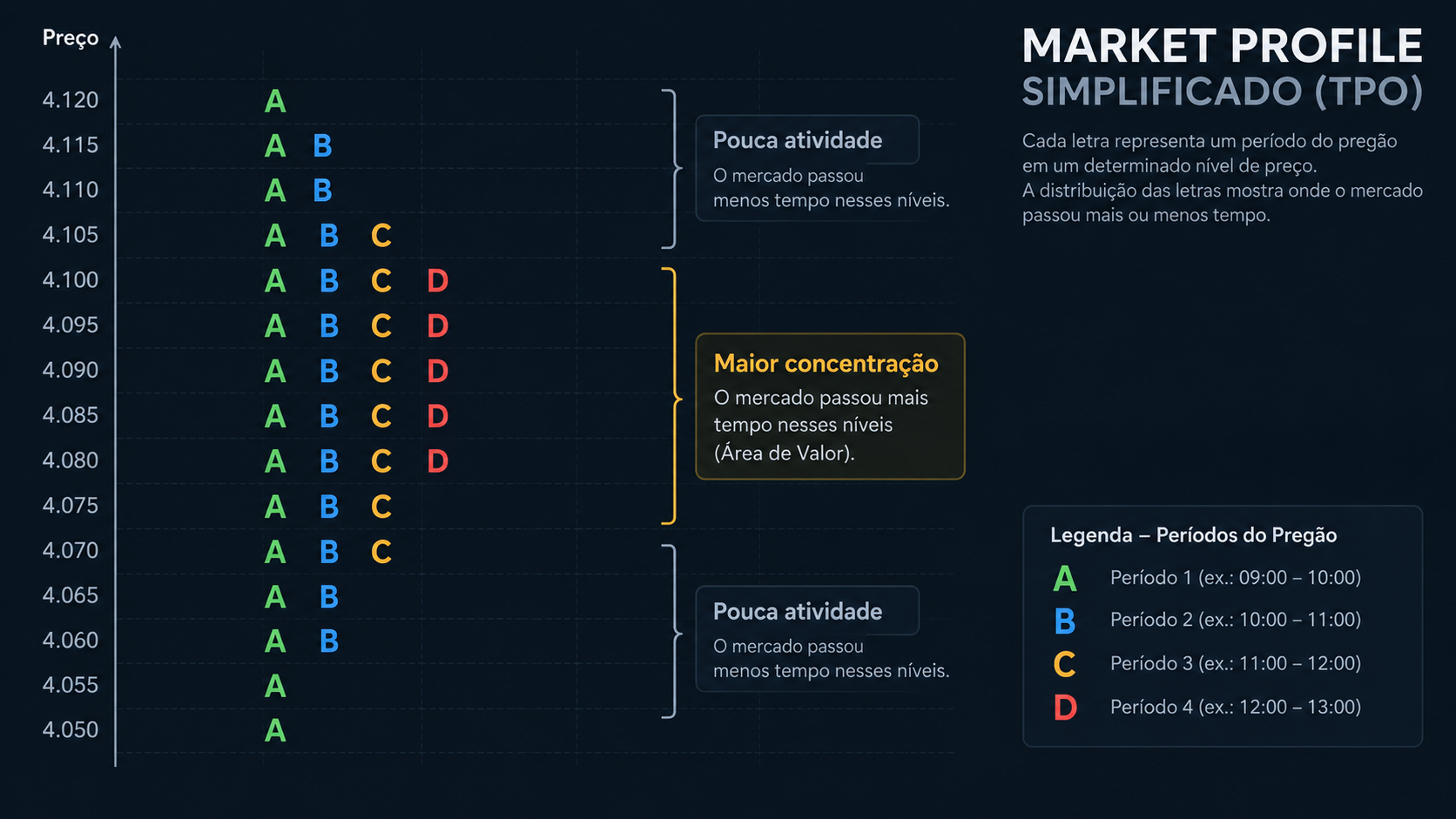 Formação de um Market Profile com TPOs representados por letras em diferentes níveis de preço ao longo do pregão.
