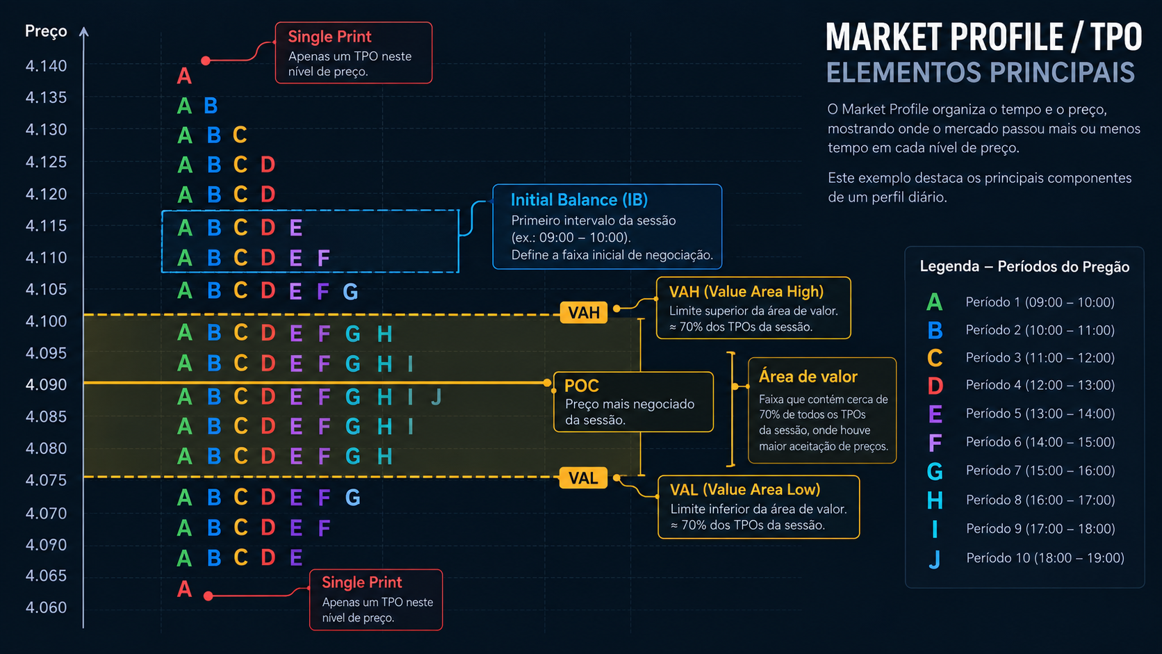 Market Profile com POC, área de valor, balanço inicial e single prints destacados para leitura da estrutura do pregão.